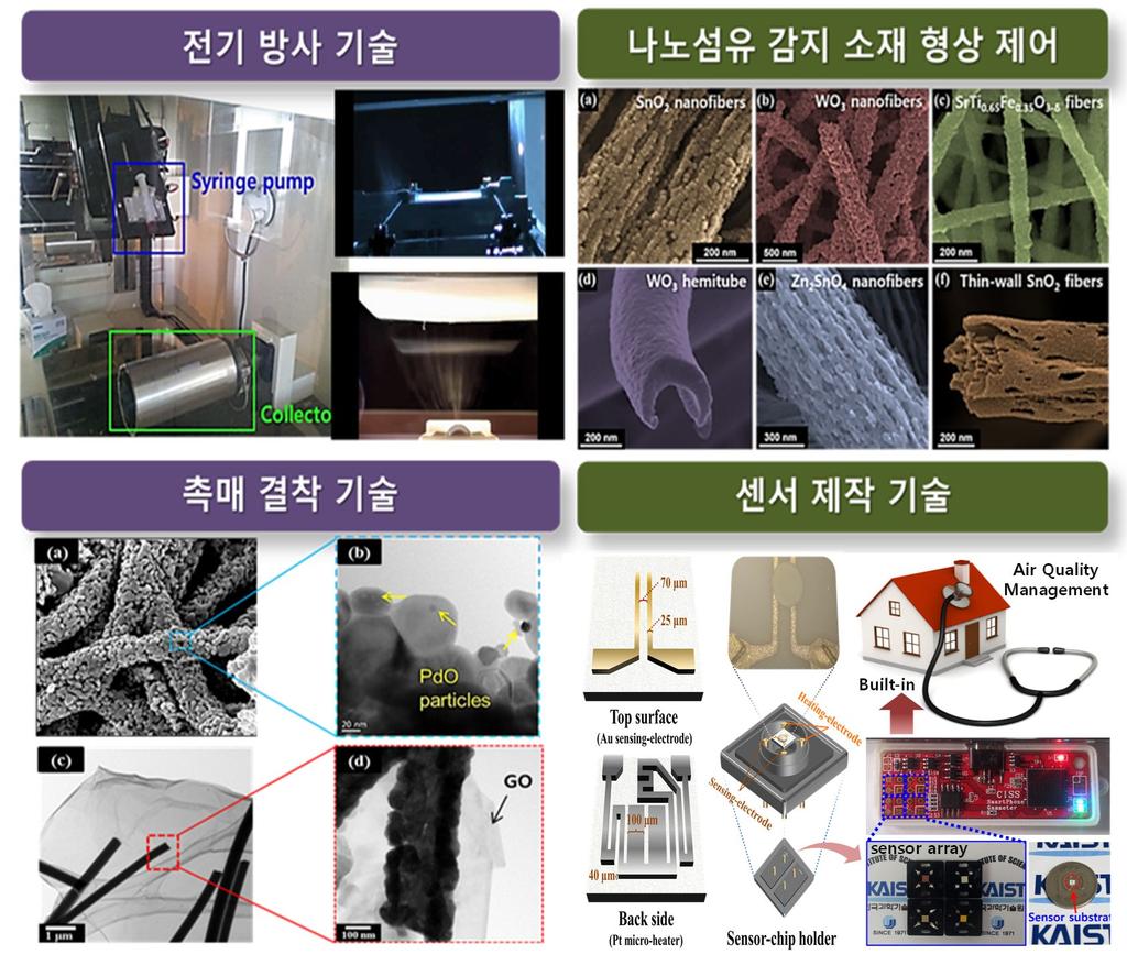 매를제조할수있으며, 바이오희생층 (template) 를사용하여 1-2 nm 크기의균일한 촉매의제조가가능함. 이뿐만아니라값비싼귀금속촉매사용을줄이기위하여저렴하 면서유사한촉매특성을나타내는그래핀기반의소재의사용이가능함.