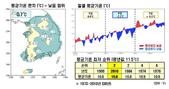 2010 이상기후특별보고서 2.3 이상저온과일조량부족 현황 올해봄철평균기온은 10.8 ( 평년편차 -0.7 ) 로서 1973년이래두번째로낮았으며, 평균최고기온은 16.1 ( 평년편차 -1.