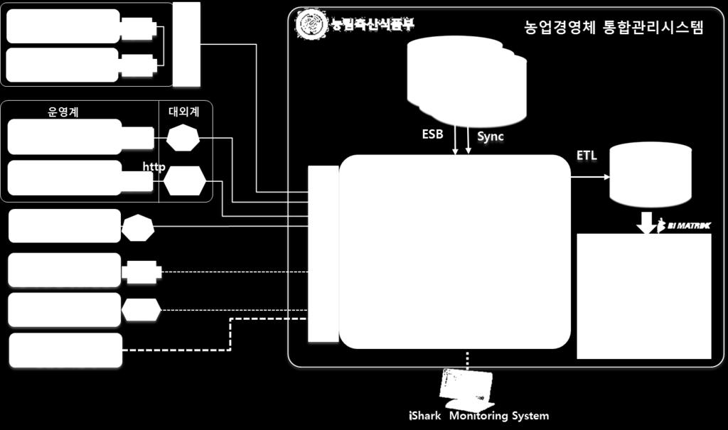 ESB & ETL 통합구축 단일솔루션