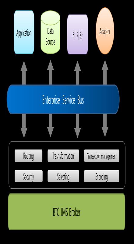 1. Data Integration Data