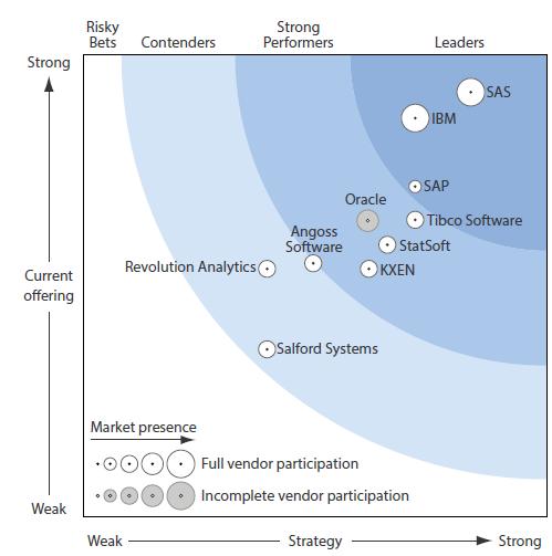 ANALYST REPORTS - FORRESTER WAVE (Q1 2013) BIG DATA PREDICTIVE ANALYTICS GLOBAL TOP 벤더 The Forrester Wave : Big Data Predictive Analytics Solutions, Q1 2013, Forrester Research, Inc., January 3, 2013.