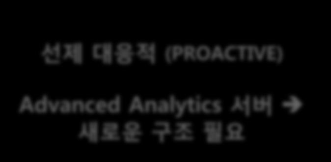 정형, 계획적 정형리포팅 비정형리포팅 OLAP / 드릴다운 결과반응적 (REACTIVE) DBMS DW Appliance, Hadoop 예측 텍스트분석 결과