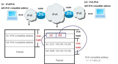 그림 1과같이 IPv4 네트워크와 IPv6네트워크간에는 Translator [6] 를사용하여통신을하고 IPv6 네트워크사이에 IPv4 네트워크가존재할경우두 IPv6 네트워크는 Tunneling [4][5] 을통하여통신을할수있다. 그리고 IPv4 네트워크와이중스택을지원하는네트워크와는 IPv4로, IPv6 네트워크와는 IPv6 로통신을할수있다.