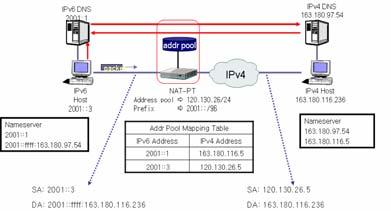 논문 / Mobile IPv4/Mobile IPv6 통신을위한모바일헤더변환메커니즘 2.2.2 Configured Tunneling [5] 이기법은 IPv6 네트워크에있는 IPv6 호스트가 IPv4 네트워크를통과하여다른 IPv6 네트워크에있는 IPv6 호스트와통신할때사용한다.