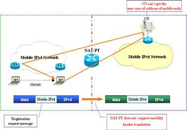 따라서본논문에서는다양한모바일환경중에서 Mobile IPv4 네트워크의모바일노드와 IPv6 네트워크의호스트간통신방안을제안하였다.