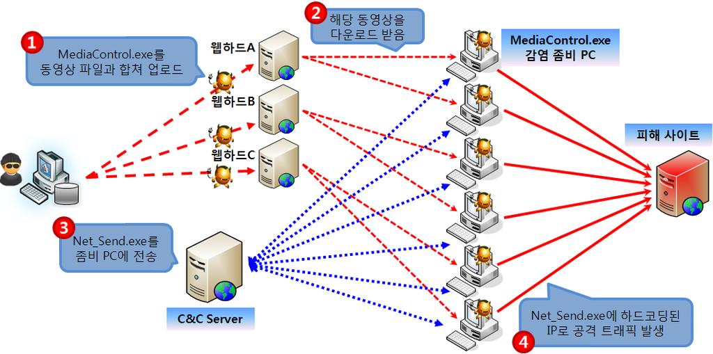 < 그림 2. DDoS 공격구조 > 공격자는먼저 1악성봇 (Downloader) 으로확인된 MediaControl.