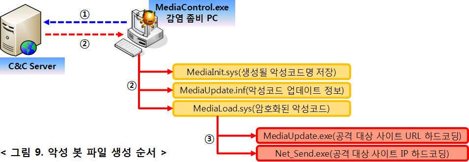 DDoS 공격수행 > < 그림 8> 에서와같이 MediaControl.exe 프로세스는 Net_Send.exe 를자 식프로세스로실행하게되며 Net_Send.