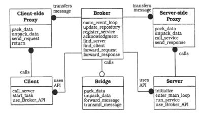 패턴명설명아키텍처예제 Layer 패턴 가장일반적으로사용하는아키텍처패턴으로서 subtask 들을그룹으로묶어사용허가관계를표시하는패턴이다.