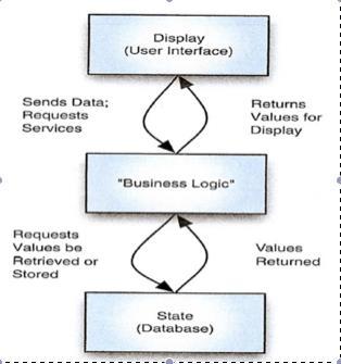 아키텍처전략 - 패턴 패턴명설명아키텍처예제 State-Logic-Display(3-tier)