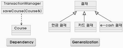- 33 - * Class Diagram 의표기법 -2 Generalization -