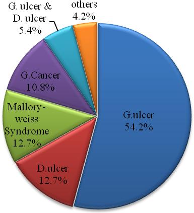 Prevalence of gastrointestinal bleeding patients with or without accompanying liver cirrhosis who visited emergency room at Keimyung university Dongsan hospital between Jan. 2010 and Dec.2011.