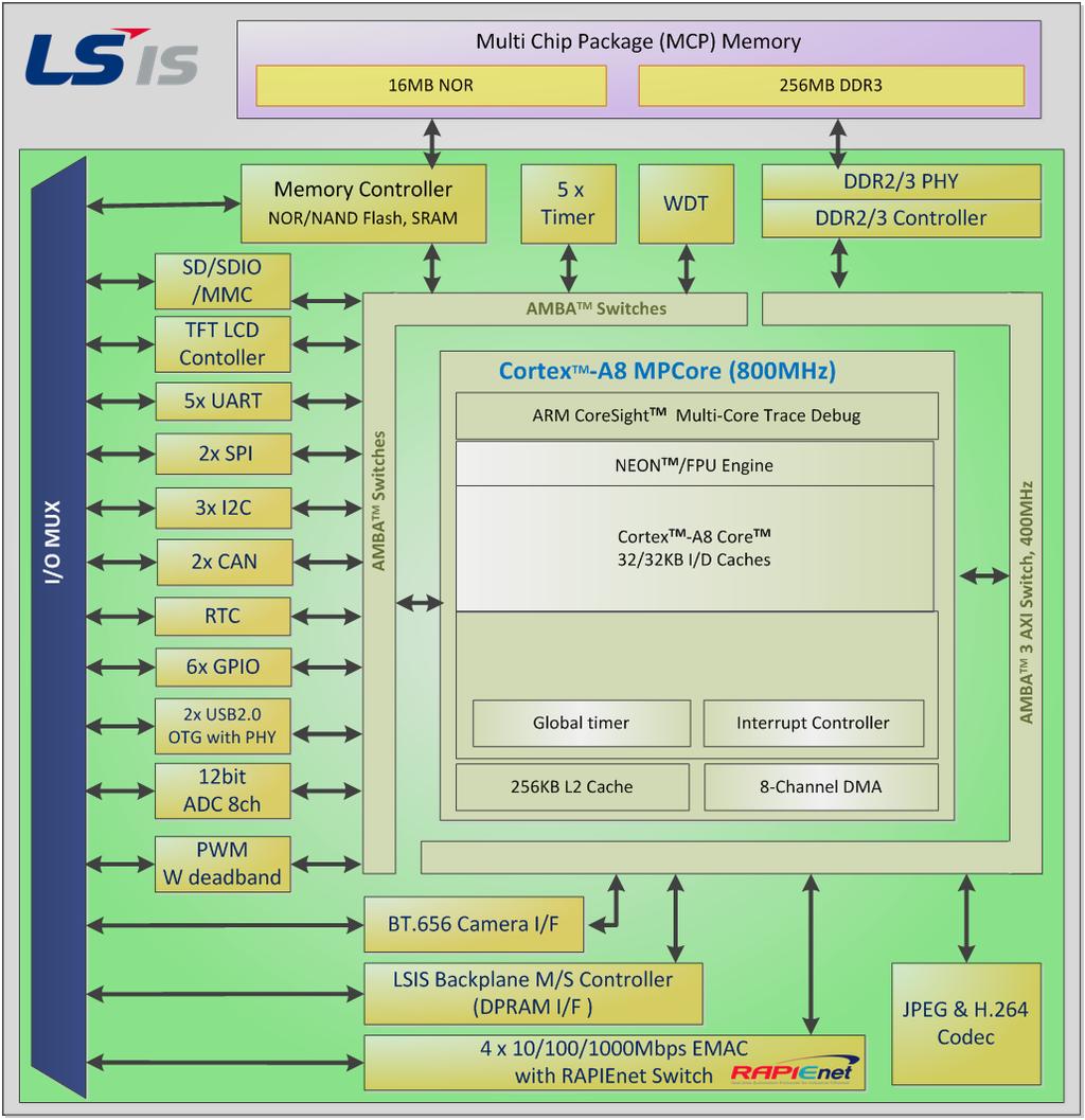 참고 3. LS 산전의 IIoT 플랫폼 SoC 산업자동화및자동차통신에적용가능한 SoC 개발, 삼성전자 45nm 공정, 디자인하우스 ia 가담당 2014 년 8 월 1 차샘플입고, 2015 년 5 월 AEC-Q100 1 st 인증 SoC 주요기능 Cortex-A8 core 800MHz (-40~85 ) L1 32KB I/D Cache, L2 256KB