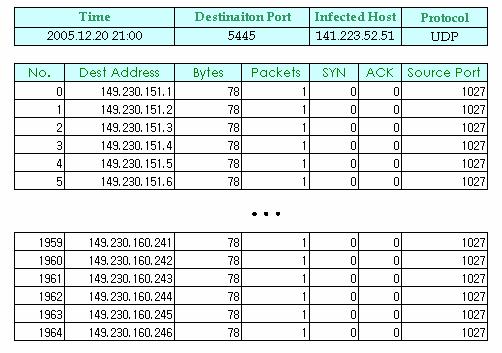 5.1.1 Sequential 스캐닝웜 탐지시스템은 2005년 12월 20일 21:00에 Sequential 스캐닝웜을탐지하였다.
