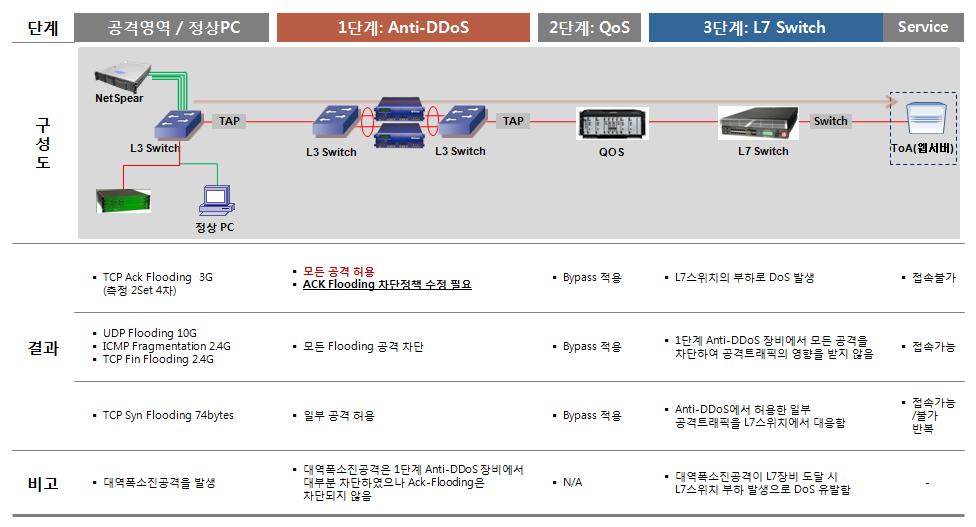 ( 그림 8-13) 대역폭소진공격에대한결과개요 o 결과요약 - 대부분의공격은 1단계필터링인 Anti-DDoS장비에서차단되었으나 TCP Ack Flooding의경우정상트래픽으로구별되어 3단계대응시스템인 L7스위치까지유입되어시스템이마비됨 나.