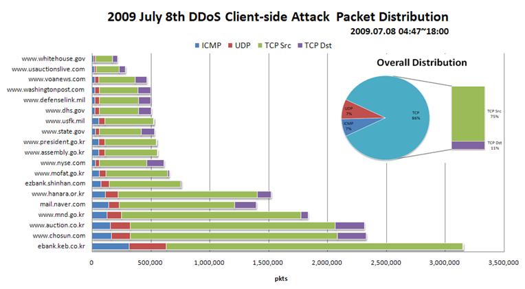 DDoS 공격과비교해볼때사용된공격방법에새로운것은전혀없었으나공격자는기존공격방법의전략적사용을통해기존방어체계를철저히무력화시켰다. 특히기존의관리형 DDoS 좀비생성에벗어나단한번의공격을위한일회성봇넷을구성하였으며 UDP, ICMP 등 DDoS 패킷생성시 TCP 전송량에비례하도록구성하여피해서버의성능에따라흐름을제어하도록하는치밀함을보였다. 이는 7.