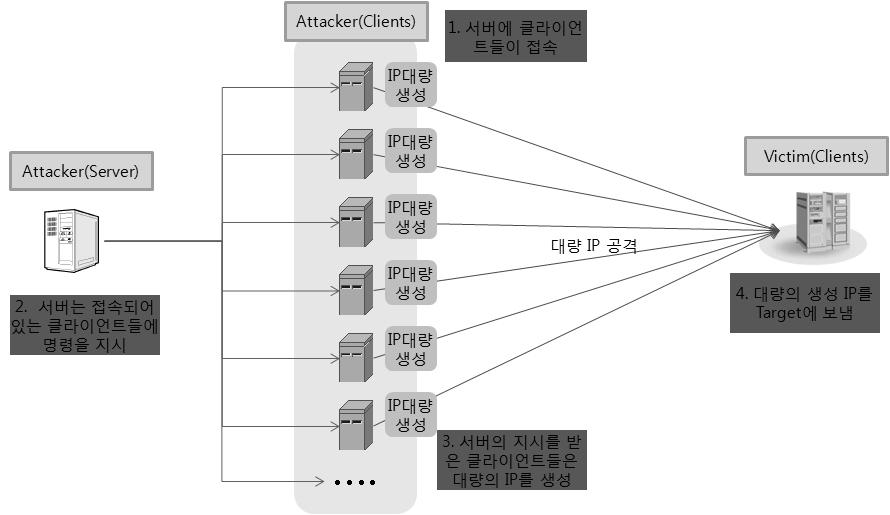 ( 그림 5-2) 클라이언트및서버의구성 클라이언트에서 Scapy 모듈을이용하여공격을수행하는과정은아래와같이이루어진다.