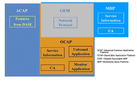 OCAP (OpenCable( Common Application Platform) 매체별데이터방송표준 분류 ACAP OCAP MHP 국내표준 지상파방송 케이블방송 위성방송 해외표준 미국 ( 지상파 / 케이블 ) 미국 ( 케이블 ) 유럽 ( 위성 ) 약어 Advanced Common Application Platform OpenCable Common