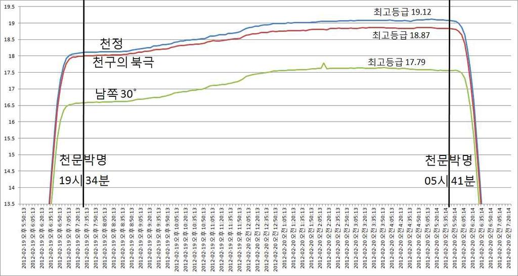 1 2 3 4 5 6 7 8 그림 13> 2 월 19~20 일 ( 월령 28 일 ) 천정, 천구의북극및남쪽