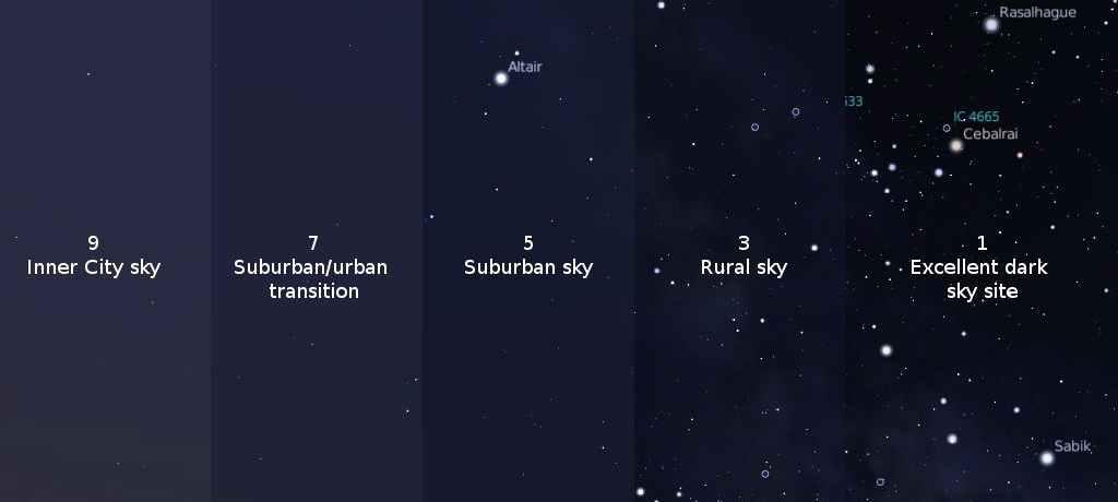 그림 3> 광해에의한하늘밝아짐이천체관측에미치는영향 (Stellarium :