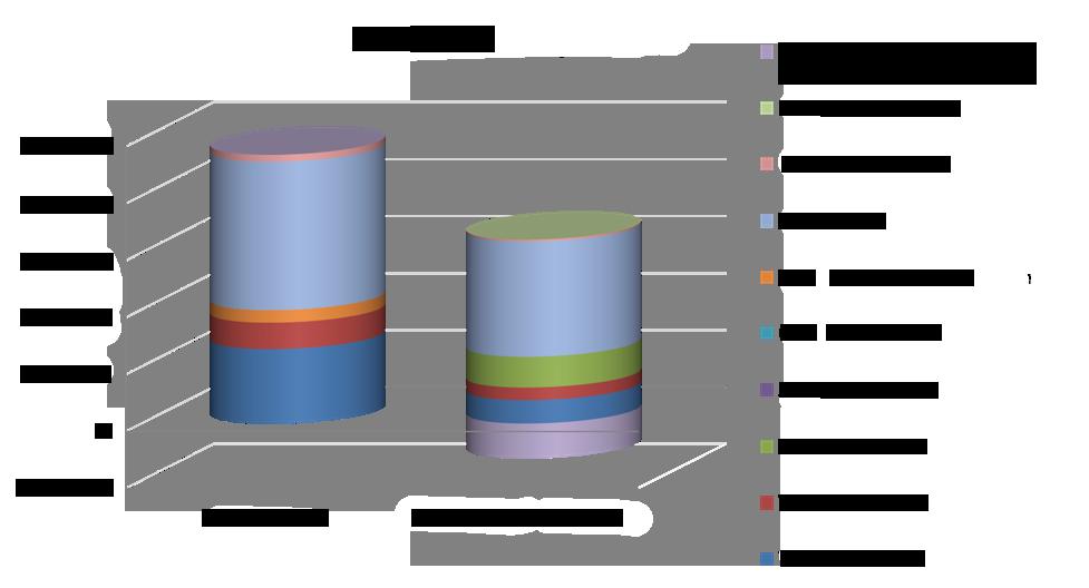 그림 6 에서는테이프만사용했을때의 TCO 와 Avamar 데이터중복제거백업소프트웨어 / 시스템을사용했을때의 TCO 를비교하여그결과를상세하게보여준다.