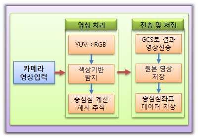 ;,,,,, 911,,,., [1]. (GCS : Ground Control System) GCS. GCS, GCS,, [2]. [3].,. PC.