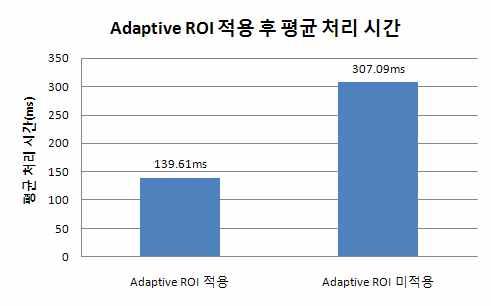 Adaptive ROI 적용후평균처리시간비교 Fig. 10. Comparison of mean processing time after applying Adaptive ROI Ⅳ.