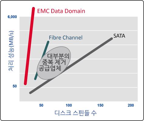 DD OS에서디스크요구량을최소화하면서업계최고의성능을실현하는핵심은 Dell EMC Data Domain SISLTM(Stream Informed Segment Layout) 확장아키텍처에있습니다. 구체적으로, SISL은 CPU 성능의지속적인발전을활용해데이터중복제거에필요한디스크액세스를최소화함으로써 Data Domain 시스템의성능을계속향상시킵니다.