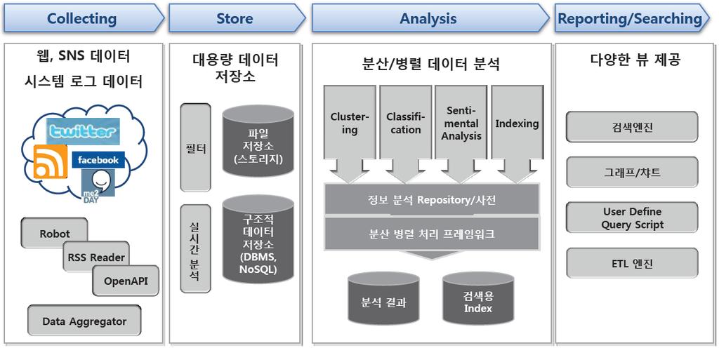 빅데이터사업수행 Data