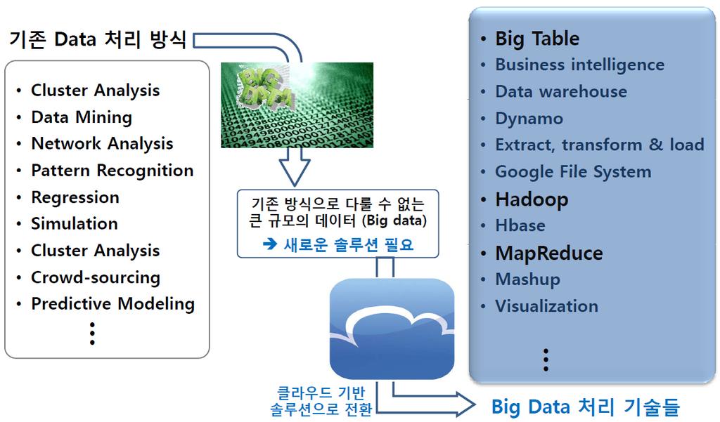 빅데이터기술 대용량 / 실시간처리능력필요 (