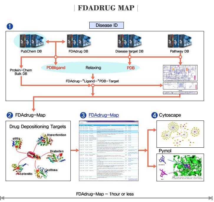 신테카바이오 FDADrug-Map 모든유사화합물탐색및알려진모든 Target 검색후, 알려진 Drug-Target 에 3