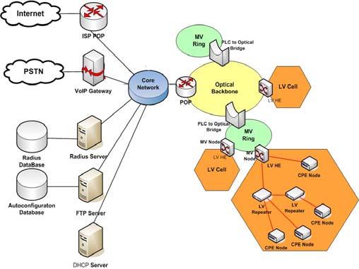 다양한서비스와테스트를수행하고있다. 그림 2 는 OPERA 에서제안하는 PLC 네트워크구조를나타내고있다 [17]. 기본적으로 PLC 네트워크는 1 개또는그이상의 PLC Cell 로구성된다. PLC Cell 은 MV Cell 과 LV Cell 로나눌수있는데, MV Cell 은 Ring Topology 로 1 개이상의 MV Node 로구성되어있다.