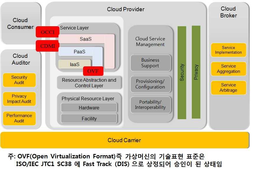 CDMI(SNIA): Cloud Data Management Interface(Storage Networking Industry Association) OVF(DMTF): Open Virtualization Format (Distributed Management Task Force) DMTF 가개발한클라우드표준인 OVF(Open Virtual