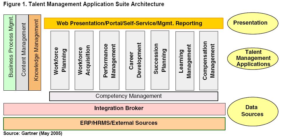 Talent Management Major Processes PeopleSoft Enterprise Products: HRMS Portal, Portal Pack, Web-based self-service applications 3 Business Process Modeler User Productivity Kit User Productivity Kit