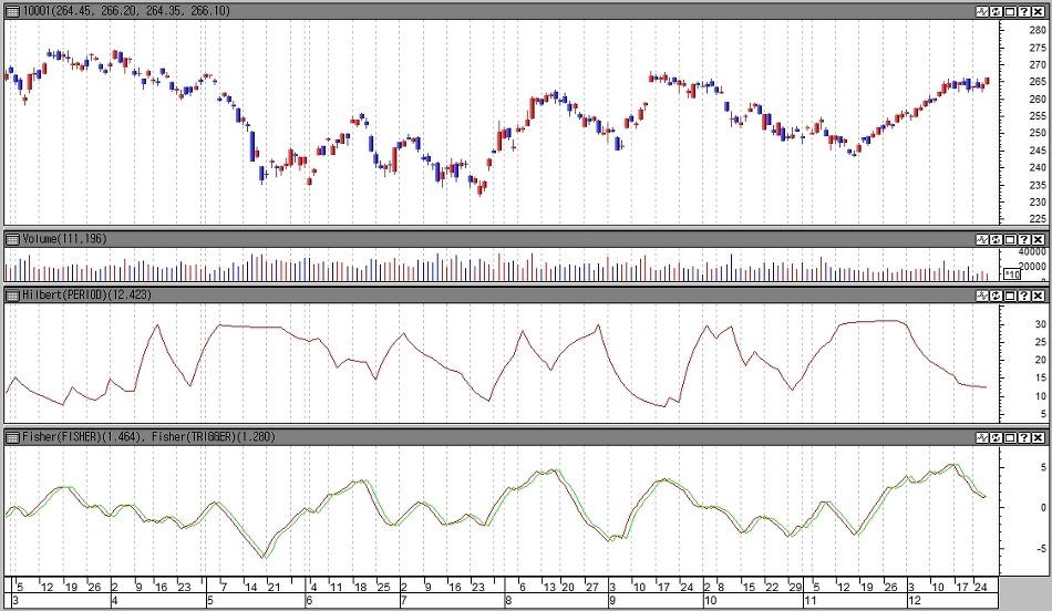 새로배우는기술적분석 (11) 2013.01.02 04:38 사이클분석을하기위해서는우선시계열자료에서추세성분과노이즈를제거해야합니다. 많은오실레이터가여러가지방법을통해이러한 작업을시도하지만대부분한계에직면하게되죠. 현재까지나온방법중가장뛰어난방법은주가시계열에힐베르트변환 (Hilbert transform) 과피셔변환 (Fisher transform) 을가하는것 입니다.