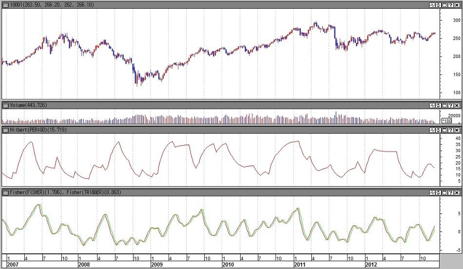 상당히훌륭하게사이클을분리해내고있죠. 힐베르트변환과피셔변환이일반적인다른오실레이터와다른점은과매도권이나과매수권에서오래머무는특징이나타나지않는다는것 이죠. 그결과상당히명확한 ' 주기 ' 를분리해낼수가있습니다.