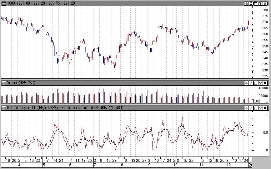 바로 B/A 를지표화한것을효율성비율이라고합니다. 다음은주가시계열의효율성비율을나타낸것입니다. 주가의추세가불분명한구간에서는 ER 이감소하고추세가견고하게나타나는구간에서는 ER 이증가하는것을볼수있습니다. Efficiency ratio 는 ADX 와마찬가지로추세를필터링하는지표로사용할수있습니다. ER 이특정임계치위에서상승하고있을때만추세 매매를하는것이죠.