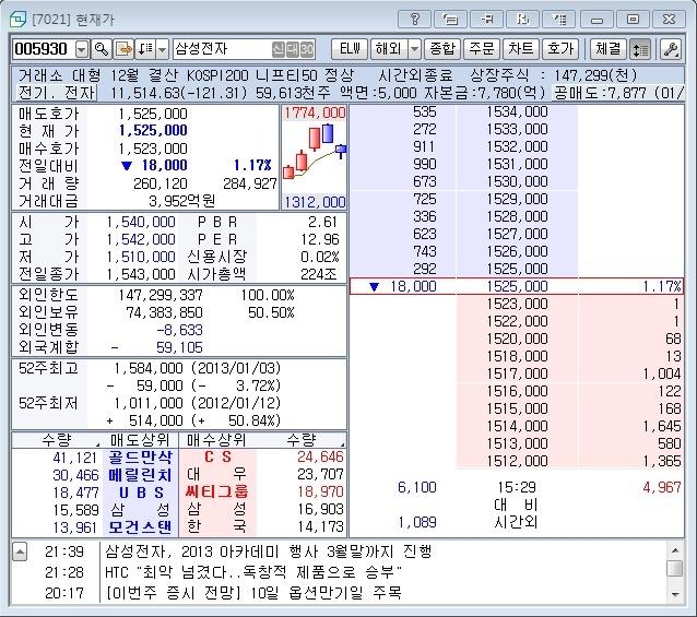 위의그림을보시면각호가별로매도잔량과매수잔량이있는것을볼수있습니다. 현재가창에서는 10호가까지만을보여주기때문에그범위를넘어서는곳에얼마만큼의매도잔량과매수잔량이들어오는지는알수가없습니다. 그럼에도불구하고선구자적인개인들은현재가창을노려보면서 10호가까지의제한적인정보만으로갑자기매수-매도잔량이급변하는시점을포착해매매를했고큰성공을거둔예도나타났습니다.