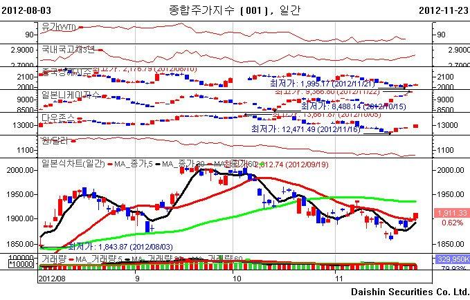 다양한시장을관찰할것 2012.11.25 23:19 다양한시장은서로유기적인관계를맺고있어서동조화되는경향이강합니다. 그렇기에늘다양한시장에관심을가지고모니터링하는것이필요합니다. 저는선물을주로거래한선물트레이더였습니다. 그래서기본적으로다우, 나스닥, 니케이, 상해, 채권금리, 원 / 달러환율, 유가차트를동시에모니터링했습니다.