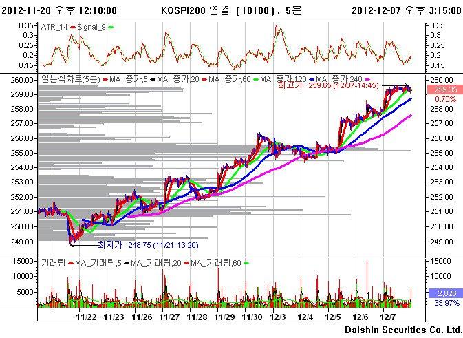 변동성군집현상과변동성순환 2012.12.08 06:46 왕건이가피라미와다른점은왕건이를구성하는봉하나하나가피라미보다훨씬길다는것입니다. 이것을유식한말로변동성군집현상 (volatility clustering) 이라고합니다.