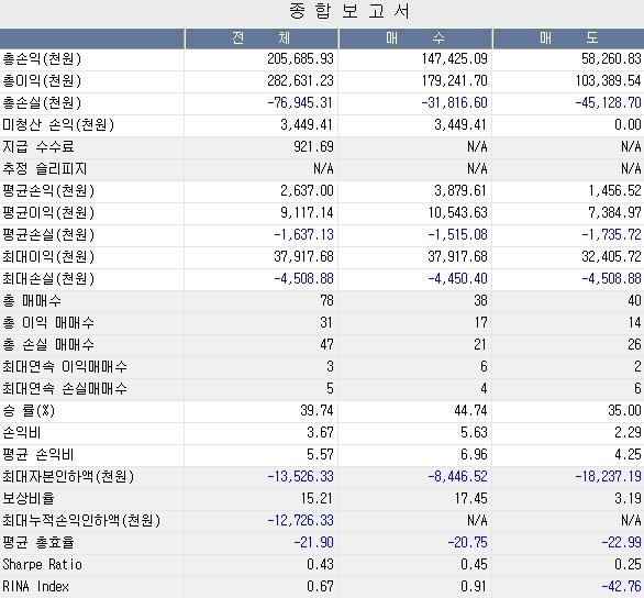 일률적인이동평균선값을설정한후교차전략을시행했을때보다누적수익곡선이훨씬더안정적인것을알수있습니다.