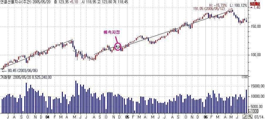 추세는이어졌고그각도는애초의분석이제시했던것과거의같았습니다. 이런점에서선형회귀분석은추세의방향과각도를객관적으로 분석하는데매우용이합니다. 특히시계열자료에서추세성분을분리해내는데있어서좋은성과를보입니다. 선형회귀분석은주기분석과도밀접한관련이있습니다. 일단선형회귀선 L 을구하면주가와 L 과의차이로오실레이터지표를만들수있 을것입니다.