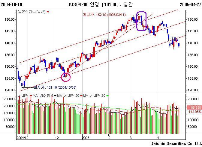 2004 년 12 월중순밴드하단에서지지를받은것을볼수있습니다. 그리고이것을기점으로하여또한번의랠리가시작되었죠. 2005 년 3 월 주가는밴드상단을뚫고올라가는데, 이러한과매수권에서장대음봉과함께상승추세선붕괴가일어납니다.