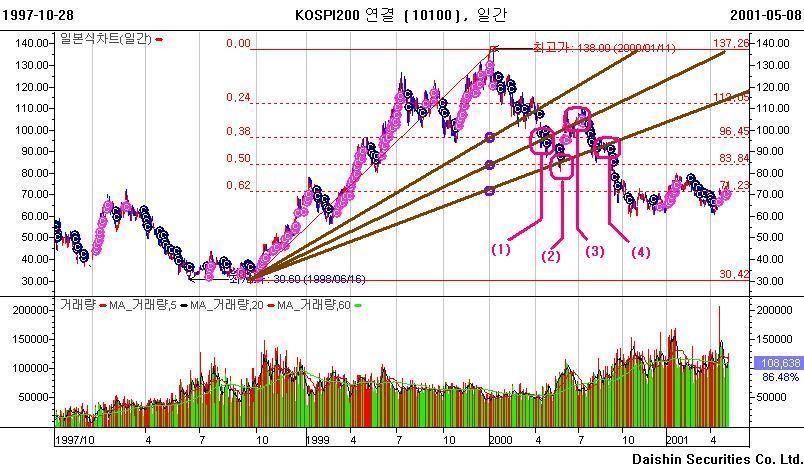 예를들어하나의상승파동이끝난후 50% 되돌림지점에서반등을주었는데, 최저점과그지점을이은추세선을주가가붕괴시킨다면반등 은실패했다고볼수있습니다. 만약그추세선을지지했다고하더라도 38% 되돌림지점과최저점을이은추세선의저항을받고주가가무너 진다면이역시추세가꺾일확률이크다고판단하는단서가될수있죠. (1) 에서는 50% 추세선을한번에붕괴시킵니다.
