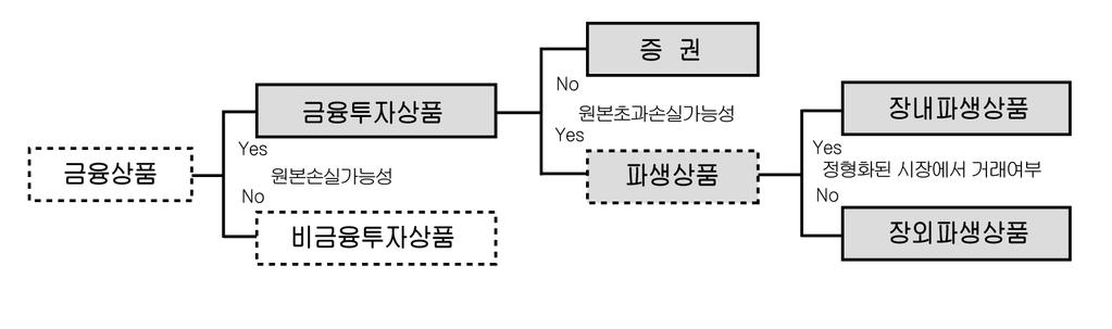 우정정보 108 (2017 봄 ) 품의규정방식을열거주의에서포괄주의로바꾸고, 금융산업규제의제도적틀을금융기관중심에서금융기능중심으로전환하고, 투자자보호및불공정거래규제를강화하고, 증권회사들의복수업무허용및자금이체업무추가등을통해금융경쟁력강화및소비자편익향상을도모하였다. 2.