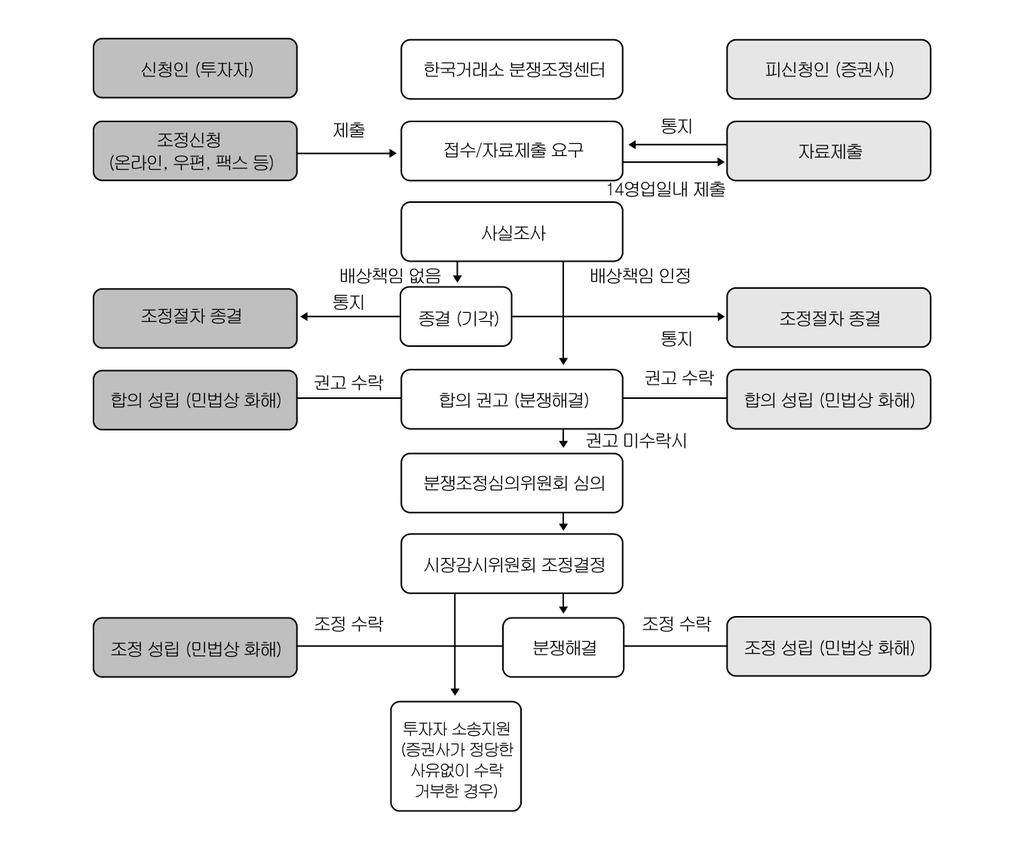 우정정보 108 (2017 봄 ) 되지않는범위에서합의가이루어지도록주의해야한다. 당사자합의는신속하고간편하다는장점이있는반면, 이후합의된내용이적절히이행되지못할수도있고, 정보나지식등우월적지위에의한불공정합의가이루어질위험도있다. 당사자합의가어려운경우는대안으로금융감독원이나금융투자협회나한국거래소나소비자원등전문기관에분쟁조정을신청할수도있다.