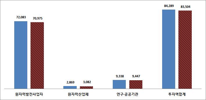 ` 제2절. 원자력관련투자액현황 1. 원자력산업분야투자비 2016년도국내원자력산업분야총투자액은 8조3,504 억원으로전년대비 785억원이줄어 0.9% 감소하였다. - 원자력발전사업체는 7조975억원 (85.0%) 으로전년대비 1,108 억원줄어 1.5% 감소하였다. - 원자력공급산업체는 3,082억원 (3.