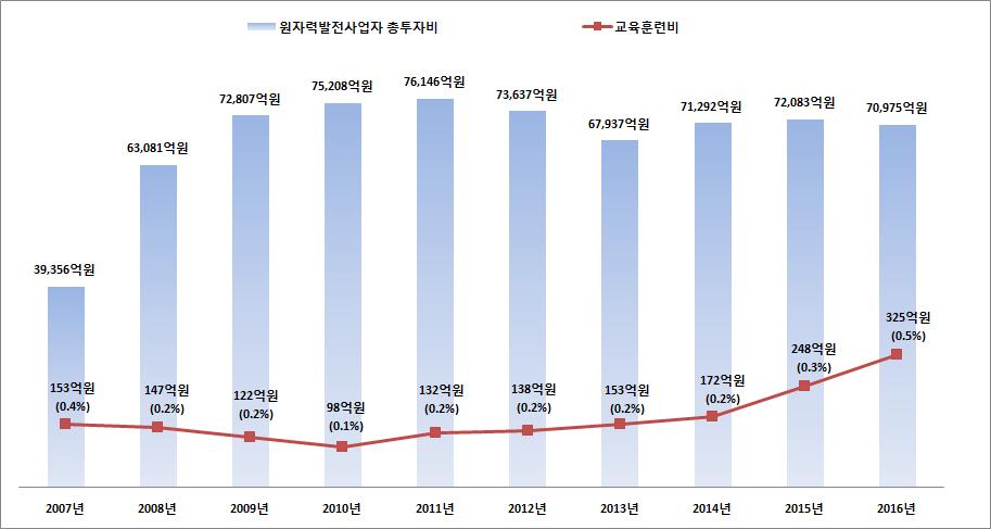 ` (8) 교육훈련비 2016년도원자력발전사업체의교육훈련비는 325억원으로원자력발전사업체전체투자비의 0.3% 를차지하고있으며전년대비 31% 증가하였다. 교육훈련비는총투자액대비 0.3% 로미미하나 10년간추이를보면연평균 8.7% 증가한것으로조사되었다. 이는종사자의교육훈련에대한투자의중요성이증가되고있음을보여준다.