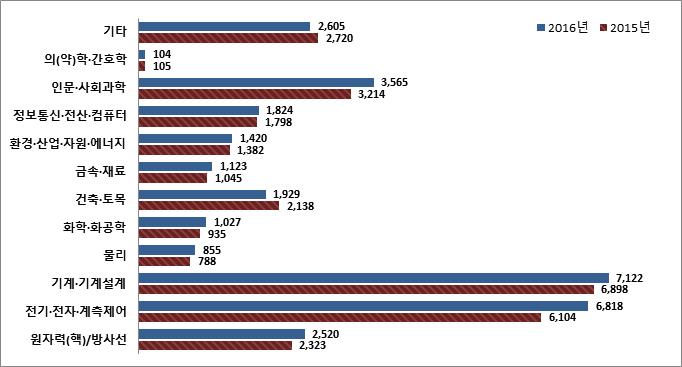 ` 6. 전공별인력분포현황및추이 9) 전문학사이상의인력 (30,912명) 을전공별로살펴보면, 원자력 ( 핵 )/ 방사선 관련전공자는 2,520명 (8.3%) 으로전년대비 197명 (2,323명 2,520명) 이증가하였고, 비중또한 0.3%p(7.9% 8.2%) 증가된것으로조사되었다. - 가장많은전공자로는 기계 기계설계 관련전공자 7,122명 (23.
