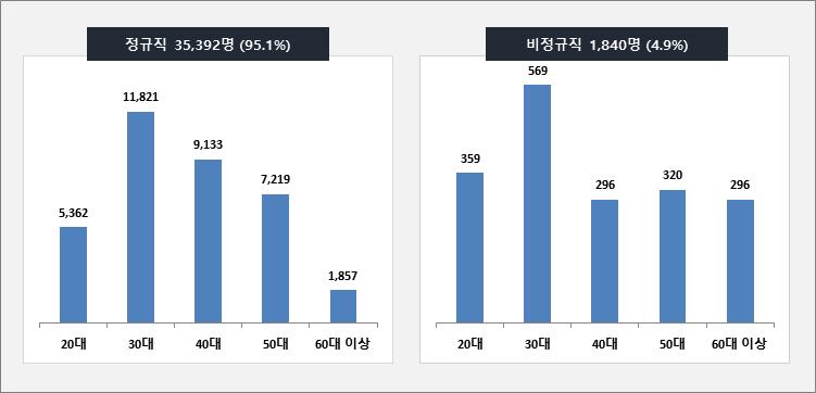 ` 2016년도원자력산업분야인력의연령별 근로조건별분포현황으로 37,232명중 정규직 종사자는 35,392명 (95.1%), 비정규직 종사자는 1,840명 (4.9%) 으로분포되어있다. - 20대 종사자는 5,721명이고, 이중 비정규직 은 359명 (6.3%) - 30대 종사자는 12,390명으로이중 비정규직 은 569명 (4.