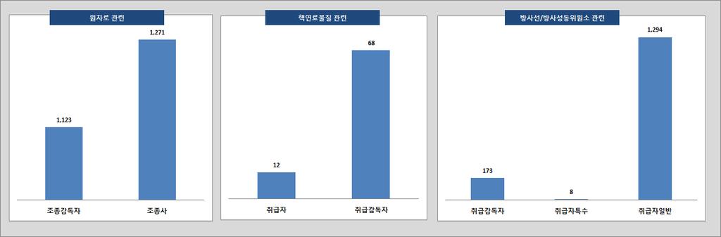 ` 11. 원자력관련면허 11) 소지자현황 원자력산업분야의전체인력 37,232 명중원자로관련면허소지자는 2,394 명, 핵연료물질 관련면허소지자는 80 명, 방사선 / 방사성동위원소관련면허소지자는 1,467 명으로조사되었다.